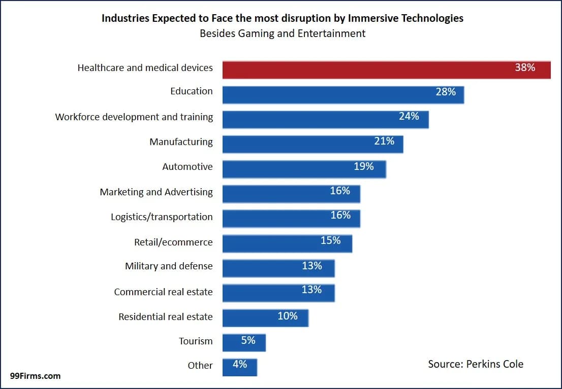 Industries expected to face the most disruption by Immersive Technologies