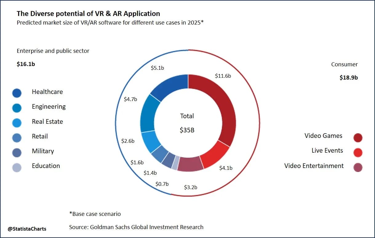The diverse potential of VR & AR applications