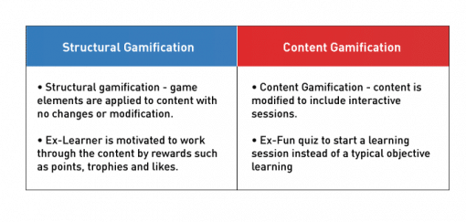 Structural Gamification vs Content Gamification